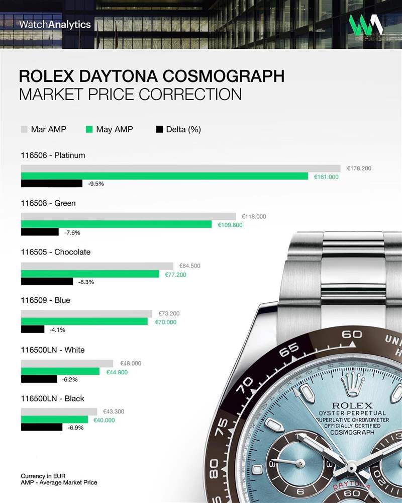 六款爆款Daytona自從2022年3月以來平均每月身價都在往下掉1.8%。 （IG@watchanalytics）