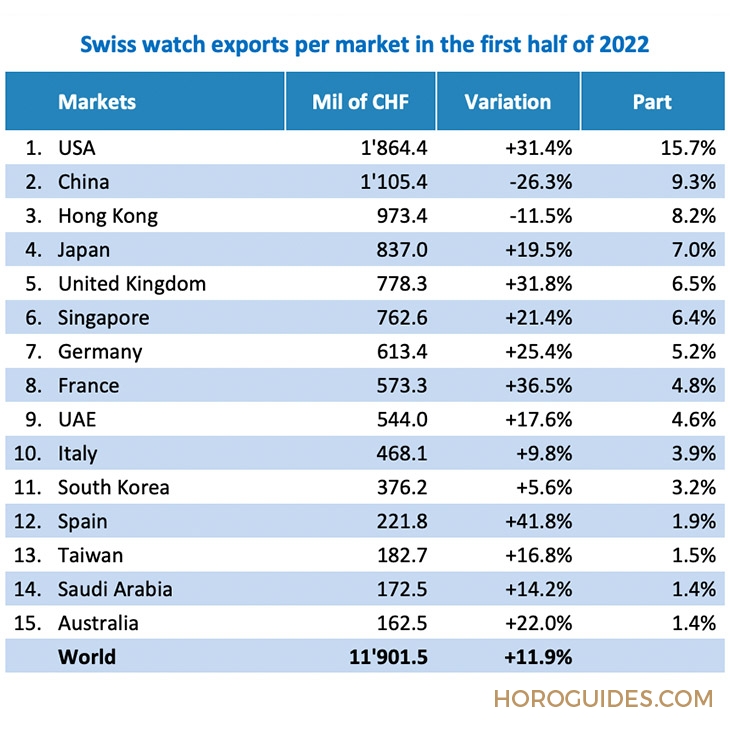 ROLEX - 2022上半年瑞士鐘表出口報(bào)告：反彈力度大，數(shù)量更少、總額更高