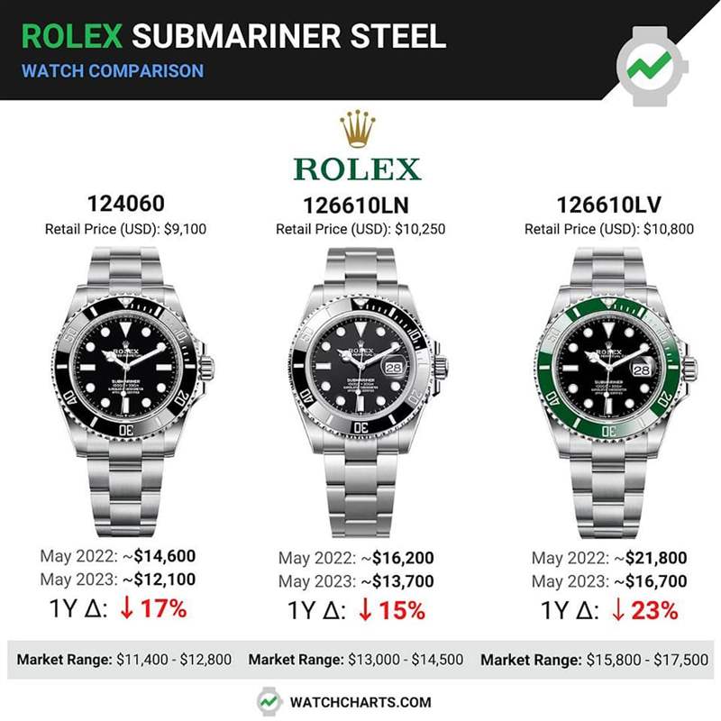 ROLEX 3款Submariner 年度價格走勢（Source：WatchCharts）